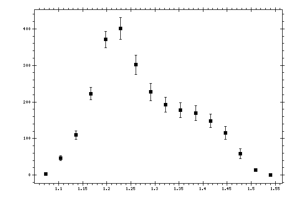 Plot measurement data