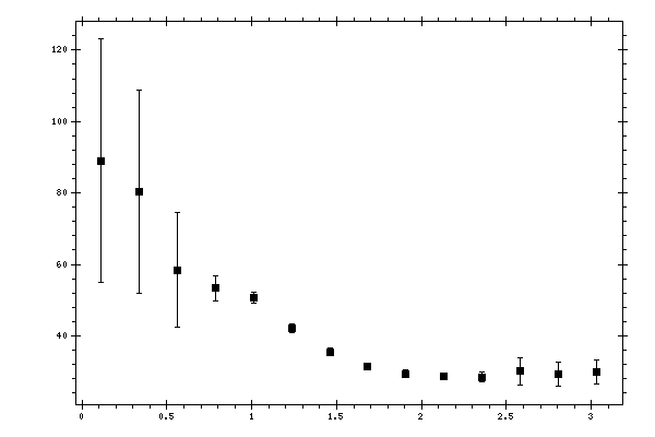 Plot measurement data