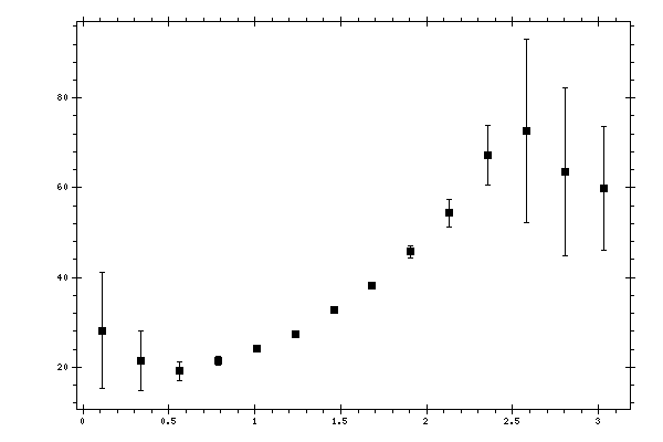 Plot measurement data