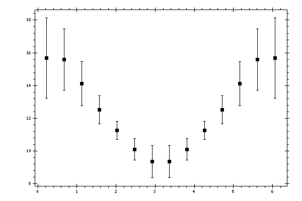 Plot measurement data