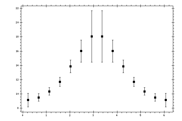 Plot measurement data