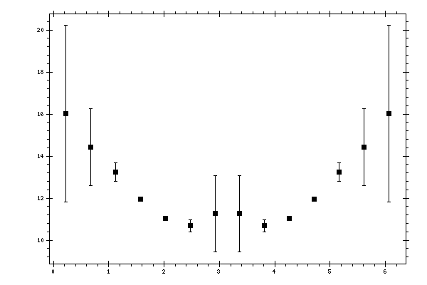 Plot measurement data