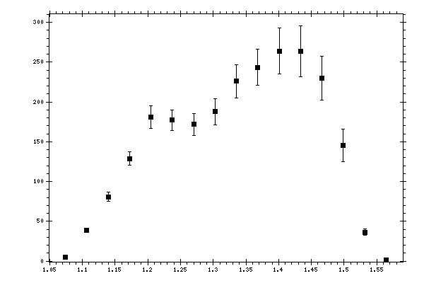 Plot measurement data