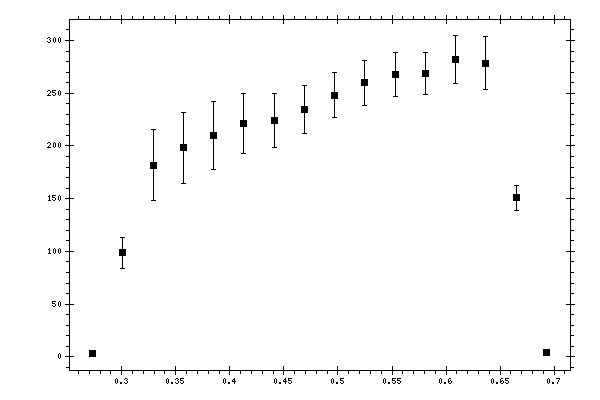 Plot measurement data