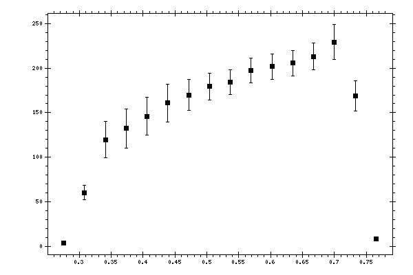 Plot measurement data