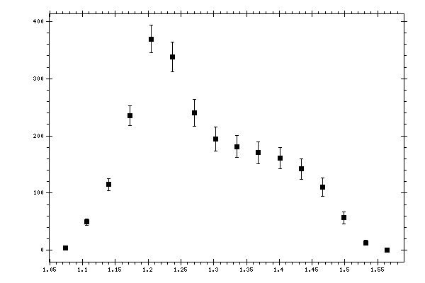 Plot measurement data