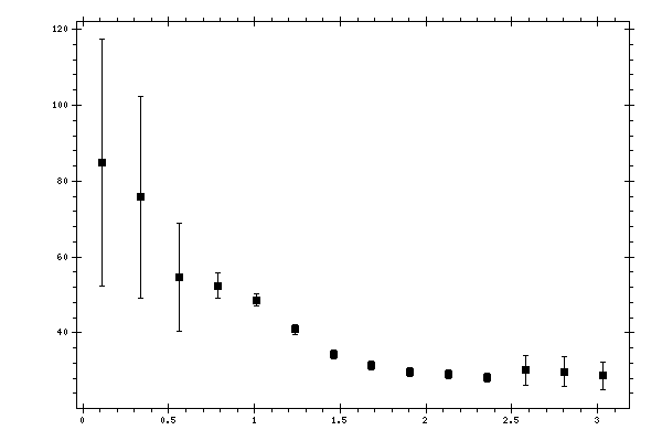 Plot measurement data