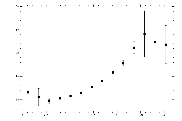 Plot measurement data