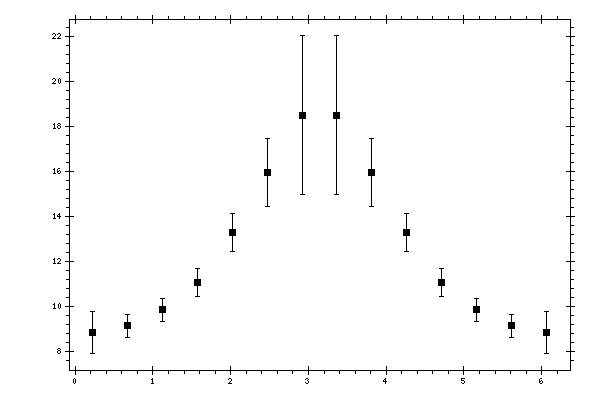 Plot measurement data