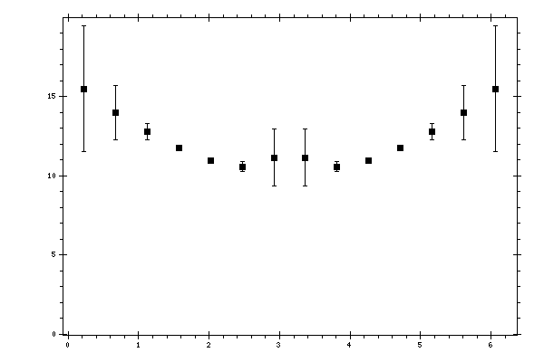 Plot measurement data