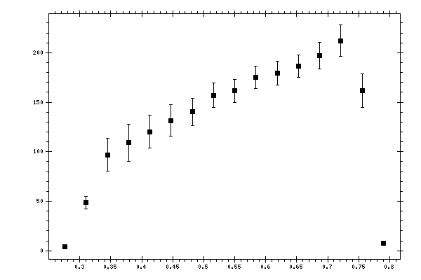 Plot measurement data