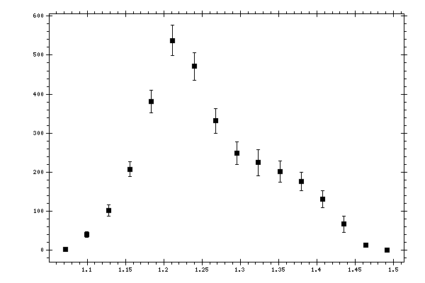 Plot measurement data