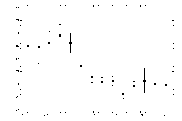 Plot measurement data