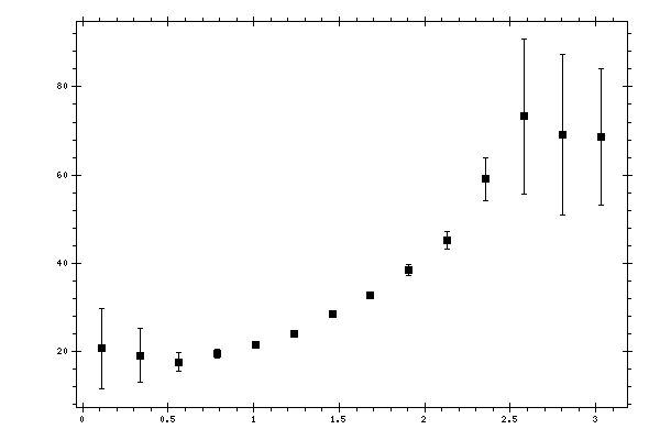 Plot measurement data