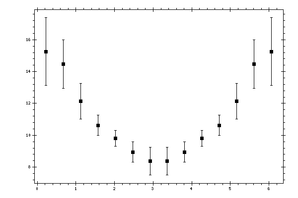 Plot measurement data