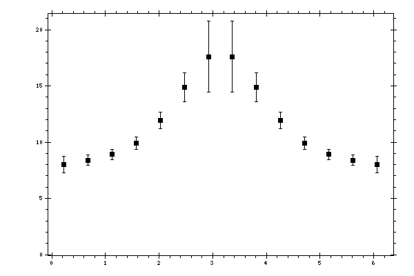 Plot measurement data