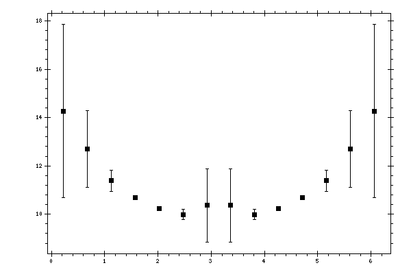 Plot measurement data