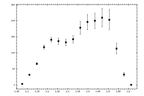 Plot measurement data