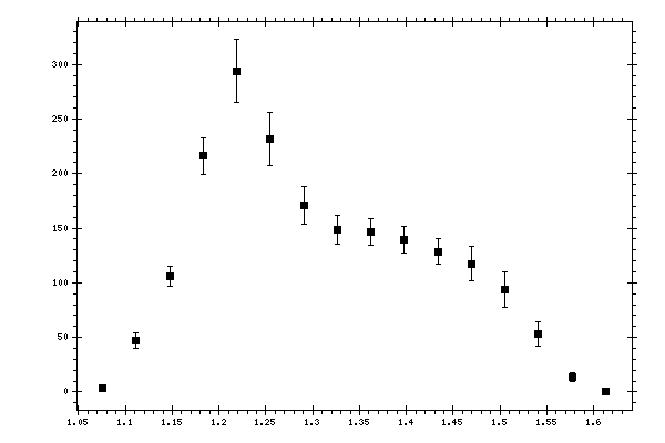 Plot measurement data