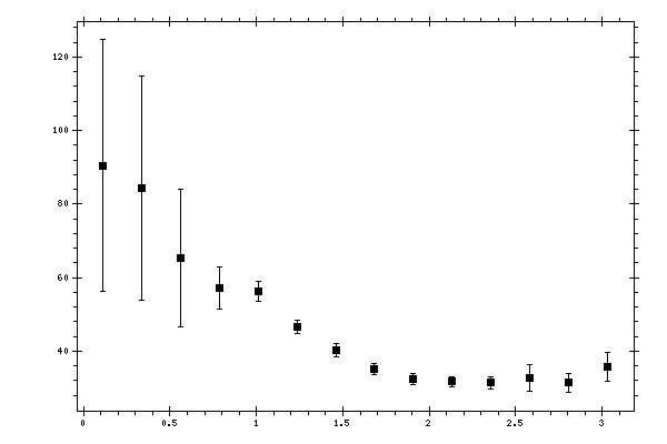 Plot measurement data