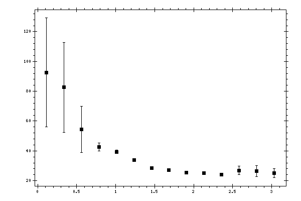 Plot measurement data