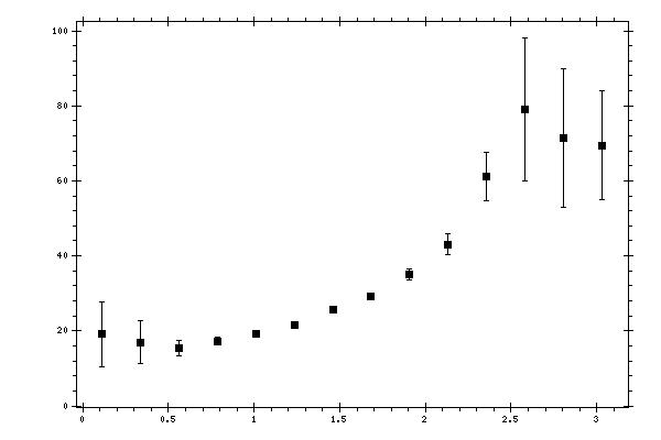 Plot measurement data
