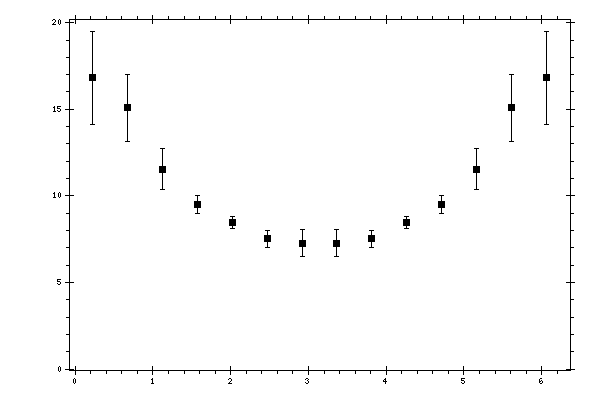Plot measurement data