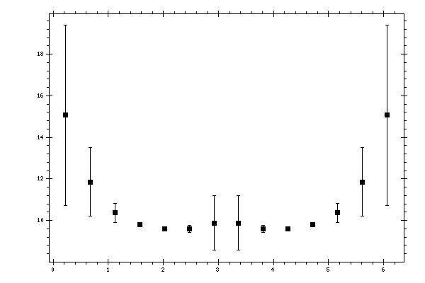 Plot measurement data