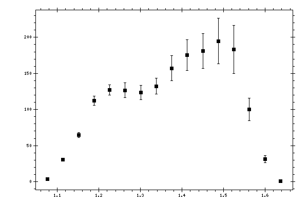 Plot measurement data