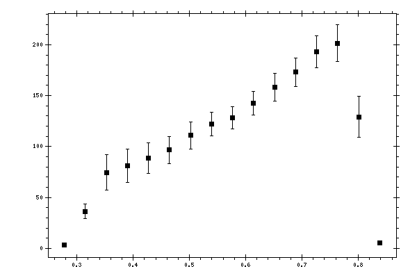 Plot measurement data