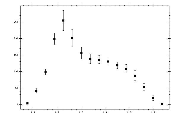 Plot measurement data