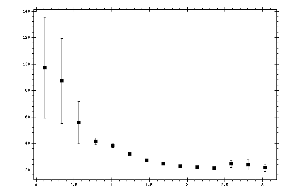 Plot measurement data