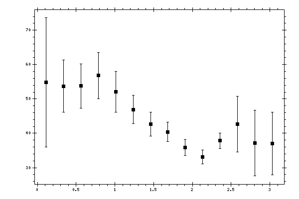 Plot measurement data