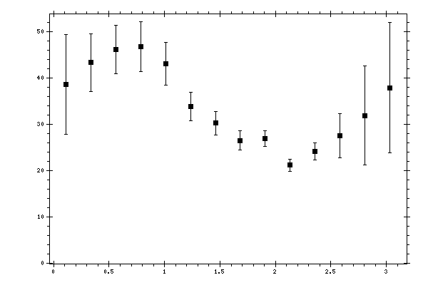 Plot measurement data