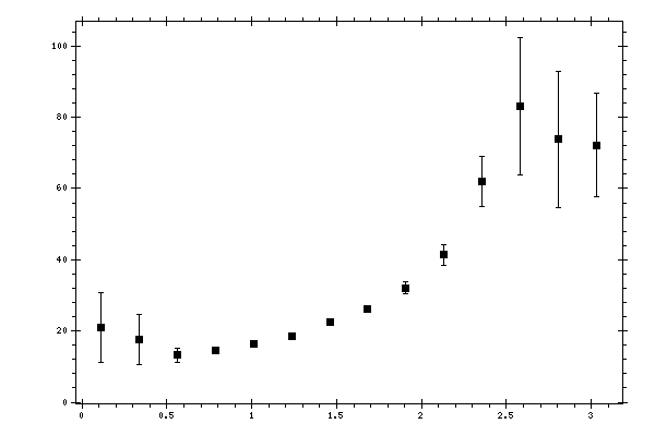 Plot measurement data