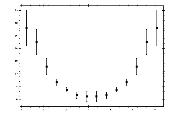 Plot measurement data