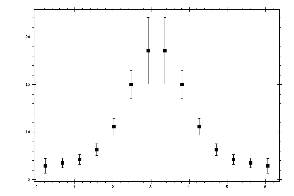 Plot measurement data