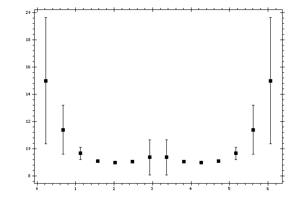 Plot measurement data