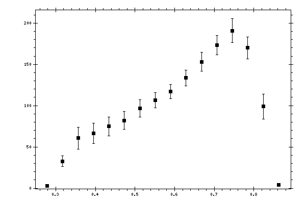 Plot measurement data