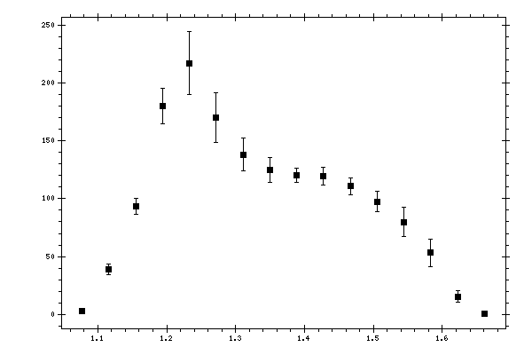 Plot measurement data