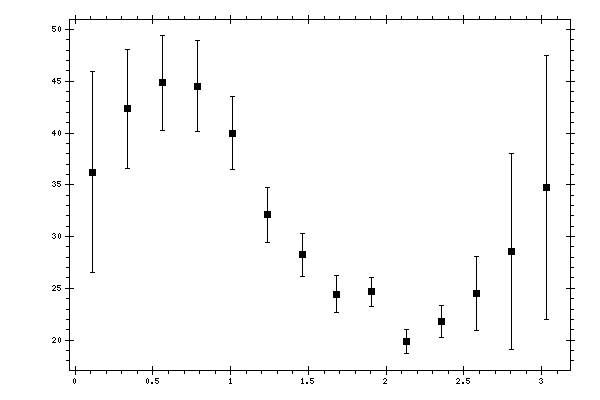 Plot measurement data