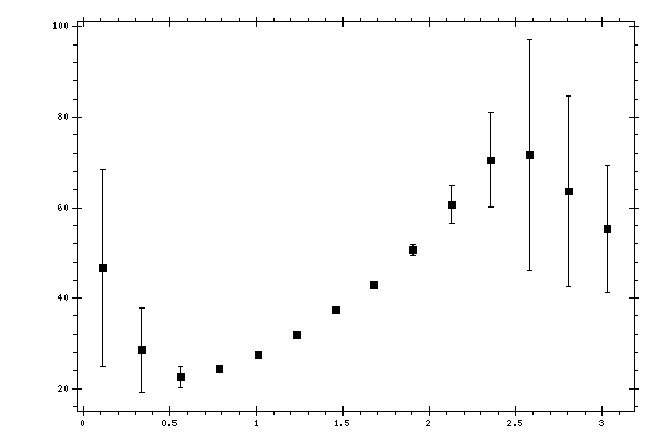 Plot measurement data