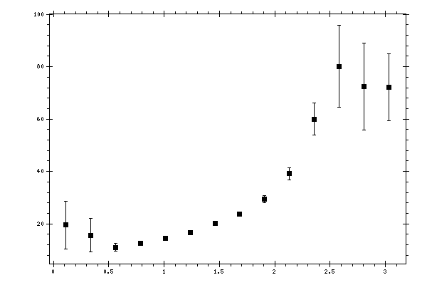 Plot measurement data