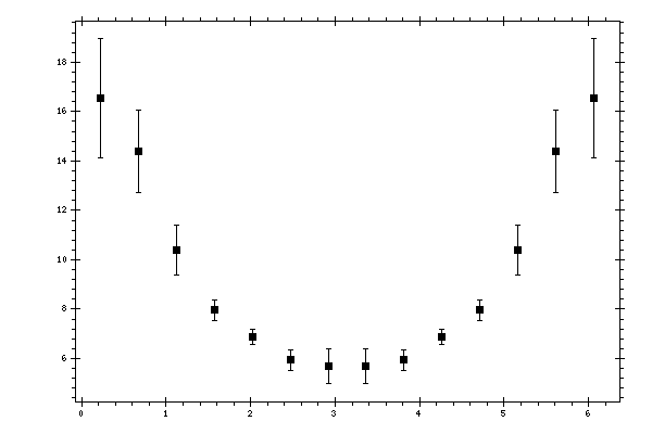 Plot measurement data