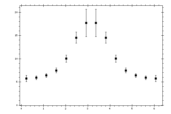 Plot measurement data