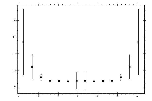 Plot measurement data