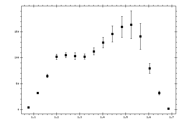 Plot measurement data