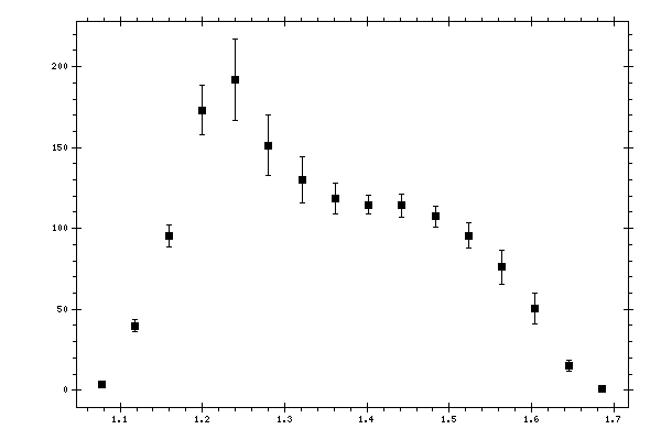 Plot measurement data