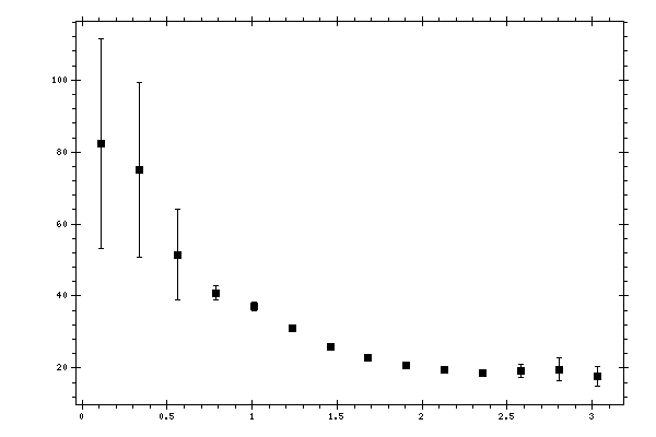 Plot measurement data