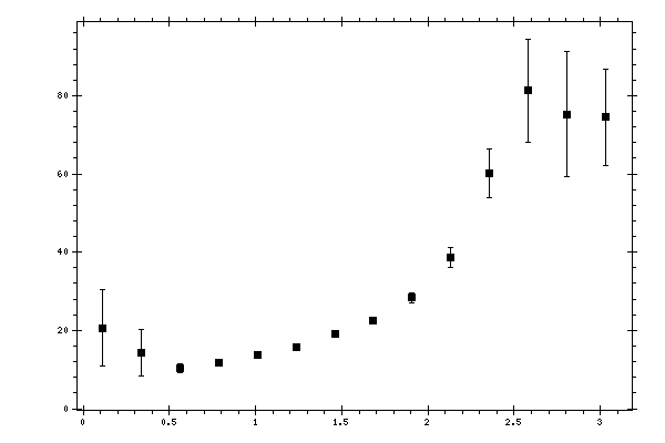 Plot measurement data